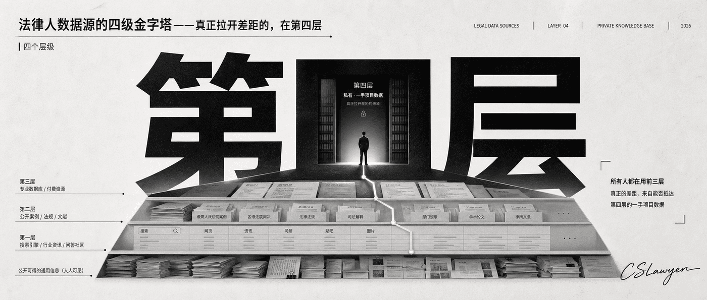 法律人数据源的四级金字塔——真正拉开差距的，在第四层封面图